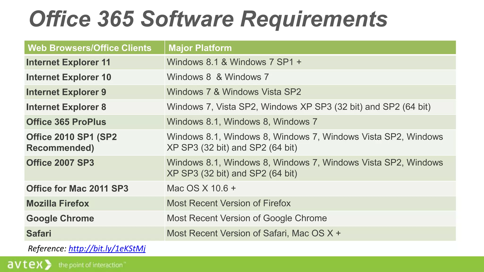 Office 365 Software Requirements
Web Browsers/Office Clients

Major Platform

Internet Explorer 11

Windows 8.1 & Windows 7 SP1 +

Internet Explorer 10

Windows 8 & Windows 7

Internet Explorer 9

Windows 7 & Windows Vista SP2

Internet Explorer 8

Windows 7, Vista SP2, Windows XP SP3 (32 bit) and SP2 (64 bit)

Office 365 ProPlus

Windows 8.1, Windows 8, Windows 7

Office 2010 SP1 (SP2
Recommended)

Windows 8.1, Windows 8, Windows 7, Windows Vista SP2, Windows
XP SP3 (32 bit) and SP2 (64 bit)

Office 2007 SP3

Windows 8.1, Windows 8, Windows 7, Windows Vista SP2, Windows
XP SP3 (32 bit) and SP2 (64 bit)

Office for Mac 2011 SP3

Mac OS X 10.6 +

Mozilla Firefox

Most Recent Version of Firefox

Google Chrome

Most Recent Version of Google Chrome

Safari

Most Recent Version of Safari, Mac OS X +

Reference: http://bit.ly/1eKStMj

 