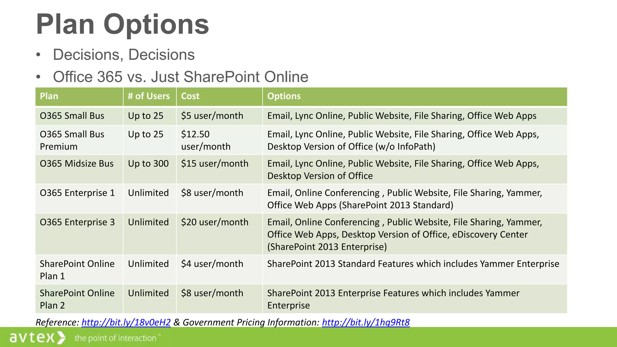 Plan Options
• Decisions, Decisions
• Office 365 vs. Just SharePoint Online
Plan

# of Users

Cost

Options

O365 Small Bus

Up to 25

$5 user/month

Email, Lync Online, Public Website, File Sharing, Office Web Apps

O365 Small Bus
Premium

Up to 25

$12.50
user/month

Email, Lync Online, Public Website, File Sharing, Office Web Apps,
Desktop Version of Office (w/o InfoPath)

O365 Midsize Bus

Up to 300

$15 user/month

Email, Lync Online, Public Website, File Sharing, Office Web Apps,
Desktop Version of Office

O365 Enterprise 1

Unlimited

$8 user/month

Email, Online Conferencing , Public Website, File Sharing, Yammer,
Office Web Apps (SharePoint 2013 Standard)

O365 Enterprise 3

Unlimited

$20 user/month

Email, Online Conferencing , Public Website, File Sharing, Yammer,
Office Web Apps, Desktop Version of Office, eDiscovery Center
(SharePoint 2013 Enterprise)

SharePoint Online
Plan 1

Unlimited

$4 user/month

SharePoint 2013 Standard Features which includes Yammer Enterprise

SharePoint Online
Plan 2

Unlimited

$8 user/month

SharePoint 2013 Enterprise Features which includes Yammer
Enterprise

Reference: http://bit.ly/18v0eH2 & Government Pricing Information: http://bit.ly/1hq9Rt8

 