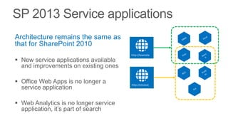 Architecture remains the same as
that for SharePoint 2010
 