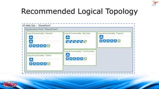 Recommended Logical Topology
IIS Web Site – ”SharePoint”
Application Pool ”SharePoint”
Logical functionality ”Intranet”

Logical functionality ”My Sites”

Logical functionality ”Communities”
Logical functionality ”Teams”

Logical functionality ”Projects”

 