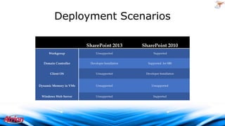 Deployment Scenarios
SharePoint 2013

SharePoint 2010

Workgroup

Unsupported

Supported

Domain Controller

Developer Installation

Supported for SBS

Client OS

Unsupported

Developer Installation

Dynamic Memory in VMs

Unsupported

Unsupported

Windows Web Server

Unsupported

Supported

 