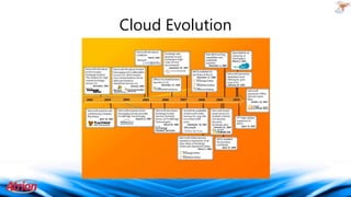 Cloud Evolution

 