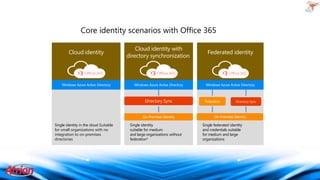 Core identity scenarios with Office 365
Cloud identity

Single identity in the cloud Suitable
for small organizations with no
integration to on-premises
directories

Cloud identity with
directory synchronization

Single identity
suitable for medium
and large organizations without
federation*

Federated identity

Single federated identity
and credentials suitable
for medium and large
organizations

 