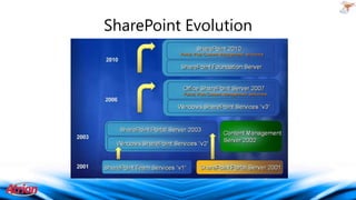 SharePoint Evolution

 