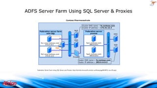 ADFS Server Farm Using SQL Server & Proxies

Federation Server Farm Using SQL Server and Proxies: http://technet.microsoft.com/en-us/library/gg982487(v=ws.10).aspx

2009 Atrion Networking Corporation

 