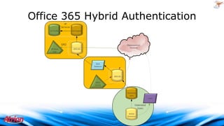 Office 365 Hybrid Authentication
SP
Services
SP Profile

AD Import

SPO
SP Web
App

Organizational
Account

SPO-DS

Sync
Daemon

SPO-DS
MSO
Portal

Directory
Sync
ADFS

Federated
Users
Active
Directory

 