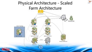 Physical Architecture - Scaled
Farm Architecture
Load Balancer

Intranet User

Search Topology

Web Front Ends

Web Front Ends

Web Front Ends

Application Servers

Application Servers

Heartbeat

Remote BLOB Store

SQL Server

SQL Server

SQL
Cluster

 