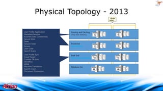 Physical Topology - 2013
Request Management
User Profile Application
Distributed Cache
Metadata Services
Business Data Connectivity
Secure Store
State
Session State
Access
User Code
Search Query
PerformancePoint
User Profile Sync
Visio
Crawl Target
Excel Services
Content DB Jobs
PowerPivot
Workflow
Project
WMA
Machine Translation
Search Crawl
Document Conversion

Routing and Caching
Very low latency

Front End
Low latency

Back End
More tolerant latency

Database tier

 