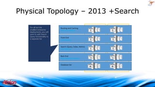 Physical Topology – 2013 +Search
For all but the
smallest enterprise
deployments, you will
want to split Search
Query functionality to
a separate tier

Routing and Caching
Very low latency
Front End
Low latency
Search (Query, Index, Admin)
Low latency
Back End
More tolerant latency
Database tier

 