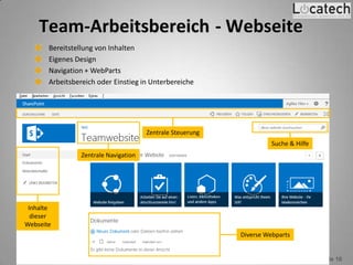 Prozesslösungen für SharePoint - Locatech IT Solutions GmbH, Dortmund - www.locatech.com - Folie 10
Team-Arbeitsbereich - Webseite
Bereitstellung von Inhalten
Eigenes Design
Navigation + WebParts
Arbeitsbereich oder Einstieg in Unterbereiche
Inhalte
dieser
Webseite
Zentrale Steuerung
Zentrale Navigation
Suche & Hilfe
Diverse Webparts
 