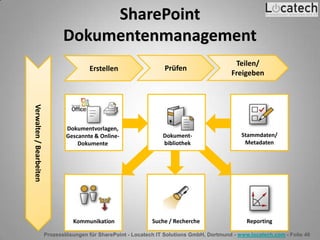 Prozesslösungen für SharePoint - Locatech IT Solutions GmbH, Dortmund - www.locatech.com - Folie 40
SharePoint
Dokumentenmanagement
Erstellen Prüfen
Teilen/
Freigeben
Dokument-
bibliothek
Suche / Recherche
Dokumentvorlagen,
Gescannte & Online-
Dokumente
Reporting
Stammdaten/
Metadaten
Kommunikation
Verwalten/Bearbeiten
 