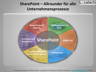 Prozesslösungen für SharePoint - Locatech IT Solutions GmbH, Dortmund - www.locatech.com - Folie 6
SharePoint – Allrounder für alle
Unternehmensprozesse
Auswertungen &
Reports
Zusammenarbeit im
Team
Volltextsuche
Web-Portal
Formulare und
Workflows SharePoint
Dokumentablage &
Content Management
 