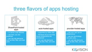 three flavors of apps hosting
→ no server code allowed
→ use html, css and
javascript
→ can use site elements
such as lists, files, and web
parts
SharePoint-hosted
apps
→ supported by Office 365
→ Windows Azure and SQL
Azure components are
provisioned
→ can use site elements
such as lists, files, and web
parts
auto-hosted apps
→ use your own server
infrastructure
→ use any technology;
.net, java, php…
→ can use site elements
such as lists, files, and web
parts
provider-hosted apps
 
