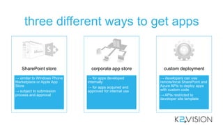 SharePoint 2013 apps overview | PPT