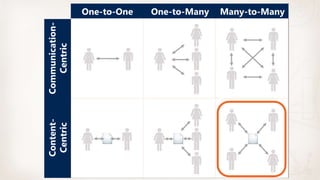One-to-One One-to-Many Many-to-Many
Communication-
Centric
Content-
Centric
 