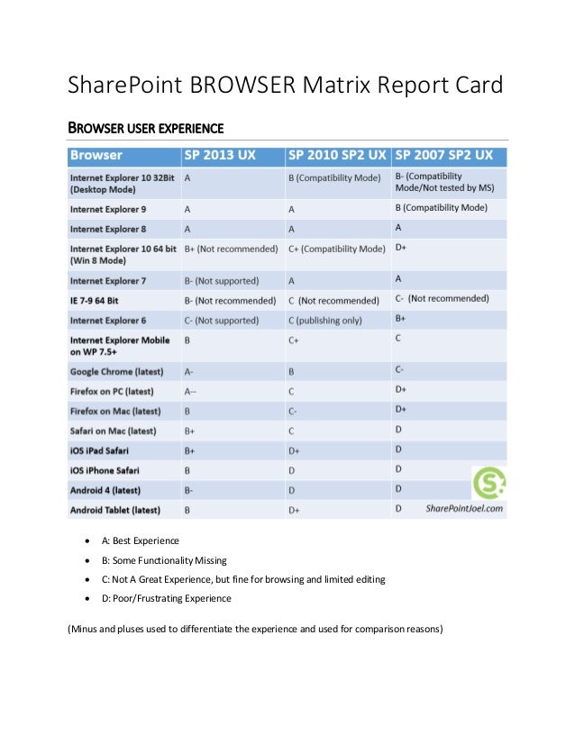 SharePoint BROWSER Matrix Report Card
BROWSER USER EXPERIENCE
 A: Best Experience
 B: Some Functionality Missing
 C: Not A Great Experience, but fine for browsing and limited editing
 D: Poor/Frustrating Experience
(Minus and pluses used to differentiate the experience and used for comparison reasons)
 
