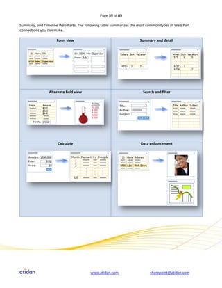 Page 39 of 89

Summary, and Timeline Web Parts. The following table summarizes the most common types of Web Part
connections you can make.

                     Form view                                      Summary and detail




                Alternate field view                                  Search and filter




                     Calculate                                       Data enhancement




                                        www.atidan.com                    sharepoint@atidan.com
 