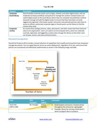 Page 50 of 89

 Scenario           Description
 Corporate          Store branded corporate assets such as logos, artwork, and other digital assets, and use
 brand library      moderate-to-heavy workflows and policies to manage the content. Creative teams can
                    submit digital assets to the asset library where they are reviewed and published. Content
                    stewards manage and edit the digital assets to ensure that they have been correctly
                    tagged and organized. Information worker consumers and extranet partners who have to
                    access to official, authorized corporate logos or brand assets use the library to find the
                    content they need.
 Corporate          An archive that catalogs pictures, video, documents, and other assets that have historical
 archive            value to an organization. Users can submit current and past items, which are collected,
                    scanned, organized, and tagged by curators who manage the library so that other users
                    can browse, search, and view archived content.

Document management

SharePoint Products 2013 includes a broad collection of capabilities that simplify and streamline how companies
manage documents. You can apply features across an entire deployment, regardless of its size, and ensure that
policies are consistently and effectively implemented as shown in the following image and table.




 Scale                       Who             How            Comments
                             manages?        added?
 Team Site                   No manager      Ad hoc             Small projects and teams; Created ad hoc
 (100 to 200)                                uploads             throughout the enterprise; Lightweight
                                                                Example: library for storing a small team’s
                                                                 work in progress docs or projects



                                           www.atidan.com                       sharepoint@atidan.com
 
