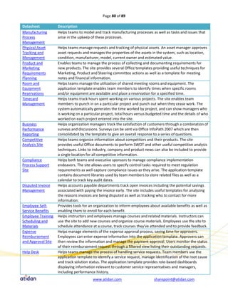 Page 80 of 89

Datasheet           Description
Manufacturing       Helps teams to model and track manufacturing processes as well as tasks and issues that
Process             arise in the upkeep of these processes.
Management
Physical Asset      Helps teams manage requests and tracking of physical assets. An asset manager approves
Tracking and        asset requests and manages the properties of the assets in the system, such as location,
Management          condition, manufacturer, model, current owner and estimated value.
Product and         Enables teams to manage the process of collecting and documenting requirements for
Marketing           new products. The site provides several Office templates providing useful techniques for
Requirements        Marketing, Product and Steering committee actions as well as a template for meeting
Planning            notes and financial information.
Room and            Helps teams manage the utilization of shared meeting rooms and equipment. The
Equipment           application template enables team members to identify times when specific rooms
Reservations        and/or equipment are available and place a reservation for a specified time.
Timecard            Helps teams track hours spent working on various projects. The site enables team
Management          members to punch in on a particular project and punch out when they cease work. The
                    system automatically generates the time worked by project, and can show managers who
                    is working on a particular project, total hours versus budgeted time and the details of who
                    worked on each project entered into the site.
Business            Helps organization managers track the satisfaction of customers through a combination of
Performance         surveys and discussions. Surveys can be sent via Office InfoPath 2007 which are then
Reporting           consolidated by the template to give an overall response to a series of questions.
Competitive         Helps teams organize information about competitors and their products. The site
Analysis Site       provides useful Office documents to perform SWOT and other useful competitive analysis
                    techniques. Links to industry, company and product news can also be included to provide
                    a single location for all competitive information.
Compliance          Helps both teams and executive sponsors to manage compliance implementation
Process Support     endeavors. The site allows users to specify control tasks required to meet regulation
Site                requirements as well capture compliance issues as they arise. The application template
                    contains document libraries used by team members to store related files as well as a
                    calendar to track key audit dates.
Disputed Invoice    Helps accounts payable departments track open invoices including the potential savings
Management          associated with paying the invoice early. The site includes useful templates for analyzing
                    the reasons invoices are being disputed as well as tracking who to contact for more
                    information.
Employee Self-      Provides tools for an organization to inform employees about available benefits as well as
Service Benefits    enabling them to enroll for each benefit.
Employee Training   Helps instructors and employees manage courses and related materials. Instructors can
Scheduling and      use the site to add new courses and organize course materials. Employees use the site to
Materials           schedule attendance at a course, track courses they've attended and to provide feedback.
Expense             Helps manage elements of the expense approval process, saving time for approvers.
Reimbursement       Employees can enter expense information into the application template. Approvers can
and Approval Site   then review the information and manage the payment approval. Users monitor the status
                    of their reimbursement request through a filtered view listing their outstanding requests.
Help Desk           Helps teams manage the process of handling service requests. Team members use the
                    application template to identify a service request, manage identification of the root cause
                    and track solution status. The application template provides role-based dashboards
                    displaying information relevant to customer service representatives and managers,
                    including performance history.
                                         www.atidan.com                       sharepoint@atidan.com
 