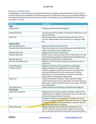 Page 82 of 89

Summary of Web Parts
The following is a comprehensive list of all Web Parts that are available in SharePoint Products 2013. Keep in
mind the following: the availability of a Web Part depends on the SharePoint tier you have installed, whether or
not a SharePoint Feature or Service has been activated, and whether you are using SharePoint Products 2013
on-premises or online.

 Web Part                                       Description
 Blog
 Blog Archives                                  Provides quick links to older blog posts.

 Blog Notifications                             Provides quick links to register for blog posts notifications using
                                                Alerts or RSS feed.
 Blog Tools                                     Provides blog owners and administrators with quick links to
                                                common settings pages and content lists for managing a blog
                                                site.
 Business Data
 Business Data Actions                          Displays an action of an external list.
 Business Data Connectivity Filter              Filters the contents of a connected Business Data Web Part by
                                                using a list of values from an external list.
 Business Data Item                             Displays an item from an external list.
 Business Data Item                             Builder Creates a Business Data item from parameters in a URL
                                                query string and provides it to other Business Data Web Parts.
 Business Data List                             Displays a list of items from an external list.
 Business Data Related List                     Displays a list of child items related to a parent item from an
                                                external list.
 Excel Web Access                               Displays an interactive Excel workbook as a Web page.
 Indicator Details                              Displays the details of a single Status Indicator. Status
                                                Indicators display an important measure for an organization
                                                and may be obtained from other data sources including
                                                SharePoint lists, Excel workbooks, and SQL Server Analysis
                                                Services KPIs. This Web Part is deprecated.
 Status List                                    Shows a list of Status Indicators. Status Indicators display
                                                important measures for your organization, and show how your
                                                organization is performing with respect to your goals. This Web
                                                Part is deprecated.
 Visio Web Access                               Enables viewing and refreshing of published Visio diagrams.
 Community
 About this community                           Displays the community description and other properties like
                                                established date. Enabled on Community sites or any other site
                                                that has Community Features turned on.
 Join                                           Provides the ability for non-members of a community site to
                                                join the community. The button hides itself if the user is already
                                                a member. Enabled on Community sites or any other site that
                                                has Community Features turned on.
 My membership                                  Displays reputation and membership information for the
                                                current visitor of a community site. Enabled on Community
                                                sites or any other site that has Community Features turned on.


                                           www.atidan.com                         sharepoint@atidan.com
 