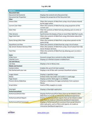 Page 84 of 89

Web Part                                 Description
Document Sets
Document Set Contents                    Displays the contents of a Document Set.
Document Set Properties                  Displays the properties of the Document Set.
Filter
Choice Filter                            Filters the contents of Web Parts using a list of values entered
                                         by the page author.
Current User Filter                      Filters the contents of Web Parts by using properties of the
                                         current user.
Date Filter                              Filter the contents of Web Parts by allowing users to enter or
                                         pick a date.
Filter Actions                           Synchronizes the display of two or more Filter Web Part results.
Page Field Filter                        Filters the contents of Web Parts using information about the
                                         current page.
Query String (URL) Filter                Filters the contents of Web Parts using values passed via the
                                         query string.
SharePoint List Filter                   Filters the contents of Web Parts by using a list of values.
SQL Server Analysis Services Filter      Filters the contents of Web Parts using a list of values from SQL
                                         Server Analysis Services.
Text Filter                              Filters the contents of Web Parts by allowing users to enter a
                                         text value.
Form
HTML Form                                Connects simple form controls to other Web Parts.
InfoPath Form                            Displays an InfoPath browser-enabled form.
List and Library
List View                                Displays a list or library view.
Media and Content
Content Editor                           Enables the use of rich text content.
Get Started with your site               Displays a set of tiles with common SharePoint actions.

Image Viewer                             Displays a specified image.
Media                                    Embed media clips (video and audio) in a web page.
Page Viewer                              Displays another Web page in an IFRAME.
Picture Library Slideshow                Displays a slideshow of images and photos from a picture
                                         library.
Script Editor                            Inserts HTML snippets or scripts.

Silverlight                              Displays a Silverlight application.
PerformancePoint
PerformancePoint Filter                  Displays PerformancePoint filters that can be linked to other
                                         Web Parts to provide an interactive dashboard experience.
PerformancePoint Report                  Displays PerformancePoint reports that can be linked to other
                                         Web Parts to create an interactive dashboard experience.
PerformancePoint Scorecard               Displays a PerformancePoint scorecard that can be linked to
                                         other web parts, such as filters and reports, to create an
                                         interactive dashboard experience.


                                      www.atidan.com                        sharepoint@atidan.com
 