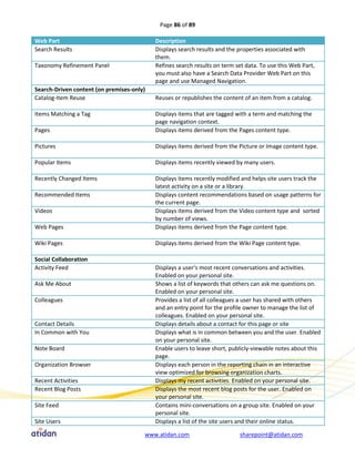Page 86 of 89

Web Part                                   Description
Search Results                             Displays search results and the properties associated with
                                           them.
Taxonomy Refinement Panel                  Refines search results on term set data. To use this Web Part,
                                           you must also have a Search Data Provider Web Part on this
                                           page and use Managed Navigation.
Search-Driven content (on premises-only)
Catalog-Item Reuse                         Reuses or republishes the content of an item from a catalog.

Items Matching a Tag                       Displays items that are tagged with a term and matching the
                                           page navigation context.
Pages                                      Displays items derived from the Pages content type.

Pictures                                   Displays items derived from the Picture or Image content type.

Popular Items                              Displays items recently viewed by many users.

Recently Changed Items                     Displays items recently modified and helps site users track the
                                           latest activity on a site or a library.
Recommended Items                          Displays content recommendations based on usage patterns for
                                           the current page.
Videos                                     Displays items derived from the Video content type and sorted
                                           by number of views.
Web Pages                                  Displays items derived from the Page content type.

Wiki Pages                                 Displays items derived from the Wiki Page content type.

Social Collaboration
Activity Feed                              Displays a user's most recent conversations and activities.
                                           Enabled on your personal site.
Ask Me About                               Shows a list of keywords that others can ask me questions on.
                                           Enabled on your personal site.
Colleagues                                 Provides a list of all colleagues a user has shared with others
                                           and an entry point for the profile owner to manage the list of
                                           colleagues. Enabled on your personal site.
Contact Details                            Displays details about a contact for this page or site
In Common with You                         Displays what is in common between you and the user. Enabled
                                           on your personal site.
Note Board                                 Enable users to leave short, publicly-viewable notes about this
                                           page.
Organization Browser                       Displays each person in the reporting chain in an interactive
                                           view optimized for browsing organization charts.
Recent Activities                          Displays my recent activities. Enabled on your personal site.
Recent Blog Posts                          Displays the most recent blog posts for the user. Enabled on
                                           your personal site.
Site Feed                                  Contains mini-conversations on a group site. Enabled on your
                                           personal site.
Site Users                                 Displays a list of the site users and their online status.

                                       www.atidan.com                      sharepoint@atidan.com
 