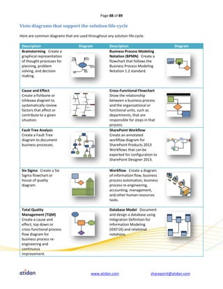 Page 88 of 89

Visio diagrams that support the solution life-cycle

Here are common diagrams that are used throughout any solution life-cycle.

 Description                       Diagram           Description                          Diagram
 Brainstorming Create a                              Business Process Modeling
 graphical representation                            Notation (BPMN) Create a
 of thought processes for                            flowchart that follows the
 planning, problem                                   Business Process Modeling
 solving, and decision                               Notation 1.2 standard.
 making.


 Cause and Effect                                    Cross-Functional Flowchart
 Create a fishbone or                                Show the relationship
 Ishikawa diagram to                                 between a business process
 systematically review                               and the organizational or
 factors that affect or                              functional units, such as
 contribute to a given                               departments, that are
 situation.                                          responsible for steps in that
                                                     process.
 Fault Tree Analysis                                 SharePoint Workflow
 Create a Fault Tree                                 Create an annotated
 diagram to document                                 workflow diagram for
 business processes.                                 SharePoint Products 2013
                                                     Workflows that can be
                                                     exported for configuration to
                                                     SharePoint Designer 2013.

 Six Sigma Create a Six                              Workflow Create a diagram
 Sigma flowchart or                                  of information flow, business
 house of quality                                    process automation, business
 diagram.                                            process re-engineering,
                                                     accounting, management,
                                                     and other human resources
                                                     tasks.

 Total Quality                                       Database Model Document
 Management (TQM)                                    and design a database using
 Create a cause and                                  Integration Definition for
 effect, top down or                                 Information Modeling
 cross-functional process                            (IDEF1X) and relational
 flow diagram for                                    notations.
 business process re-
 engineering and
 continuous
 improvement.



                                          www.atidan.com                      sharepoint@atidan.com
 