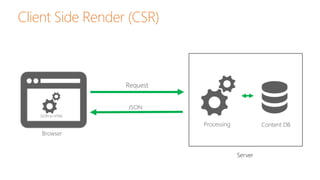SharePoint 2013 Client-Side Rendering (CSR) & JSLink Templates | PPTX