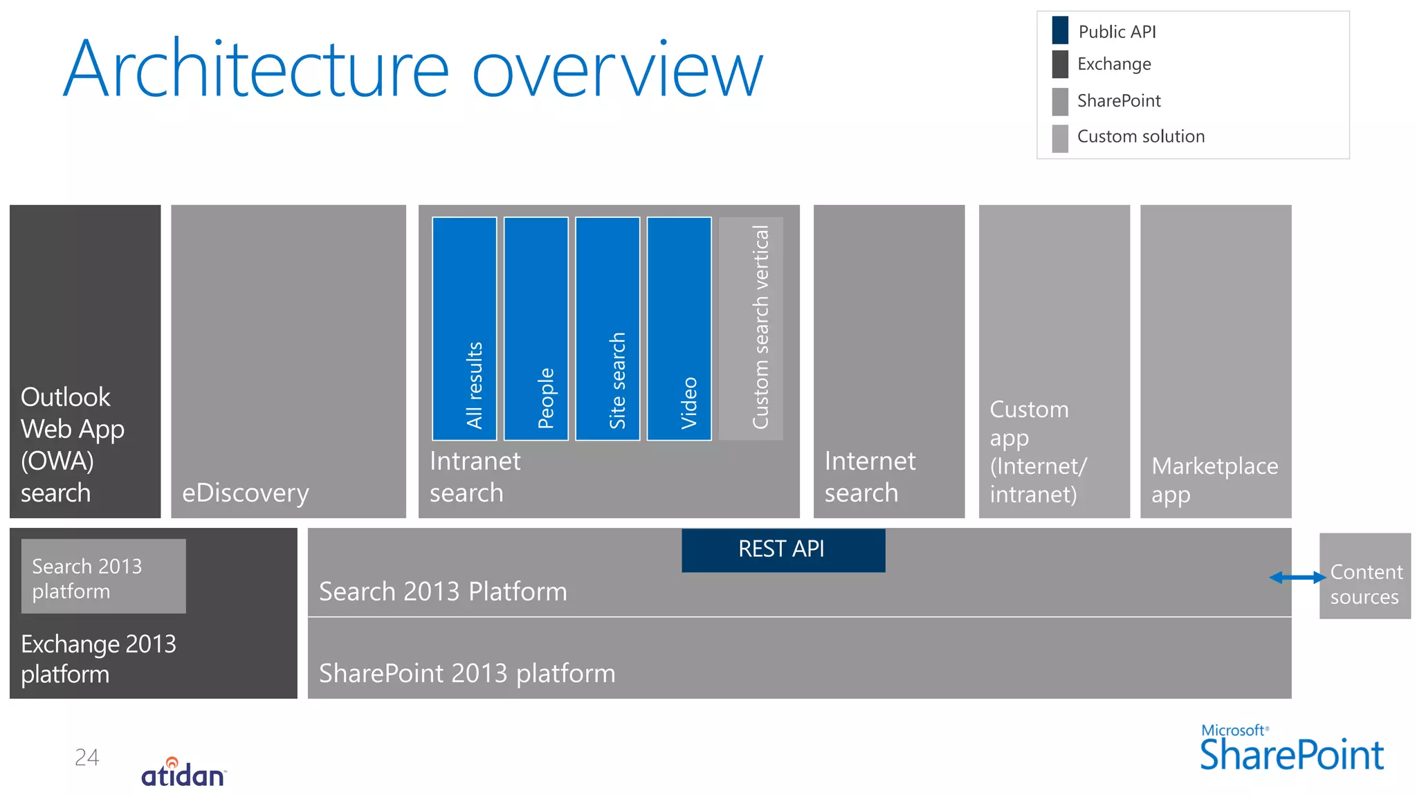 Exchange
SharePoint
Custom solution
Public API
