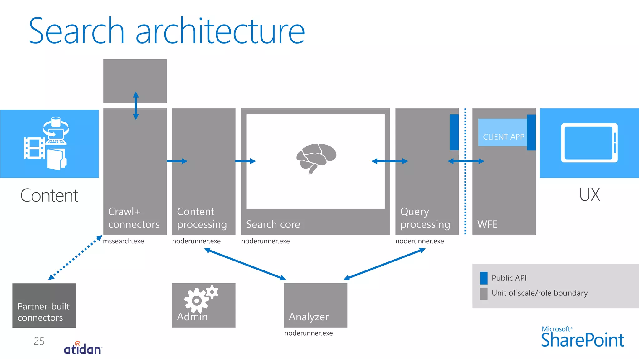 mssearch.exe noderunner.exe noderunner.exe noderunner.exe
Public API
Unit of scale/role boundary
noderunner.exe