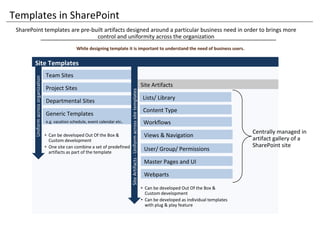 Sharepoint Governance Examples SharePoint 2013 governance model | PPTX
