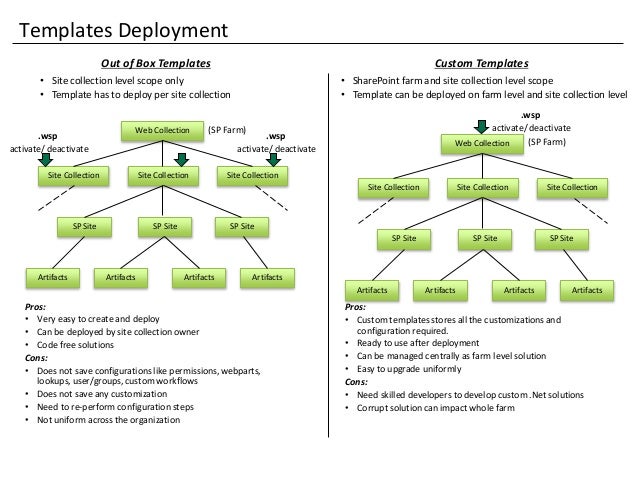 site collection template sharepoint 2013