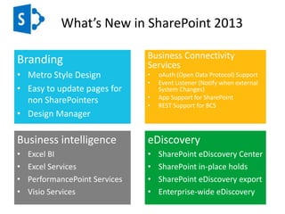 What’s New in SharePoint 2013
Identity
management
• Claim Based Auth as
Default
• oAuth Authentication
Mobile devices
• Op...