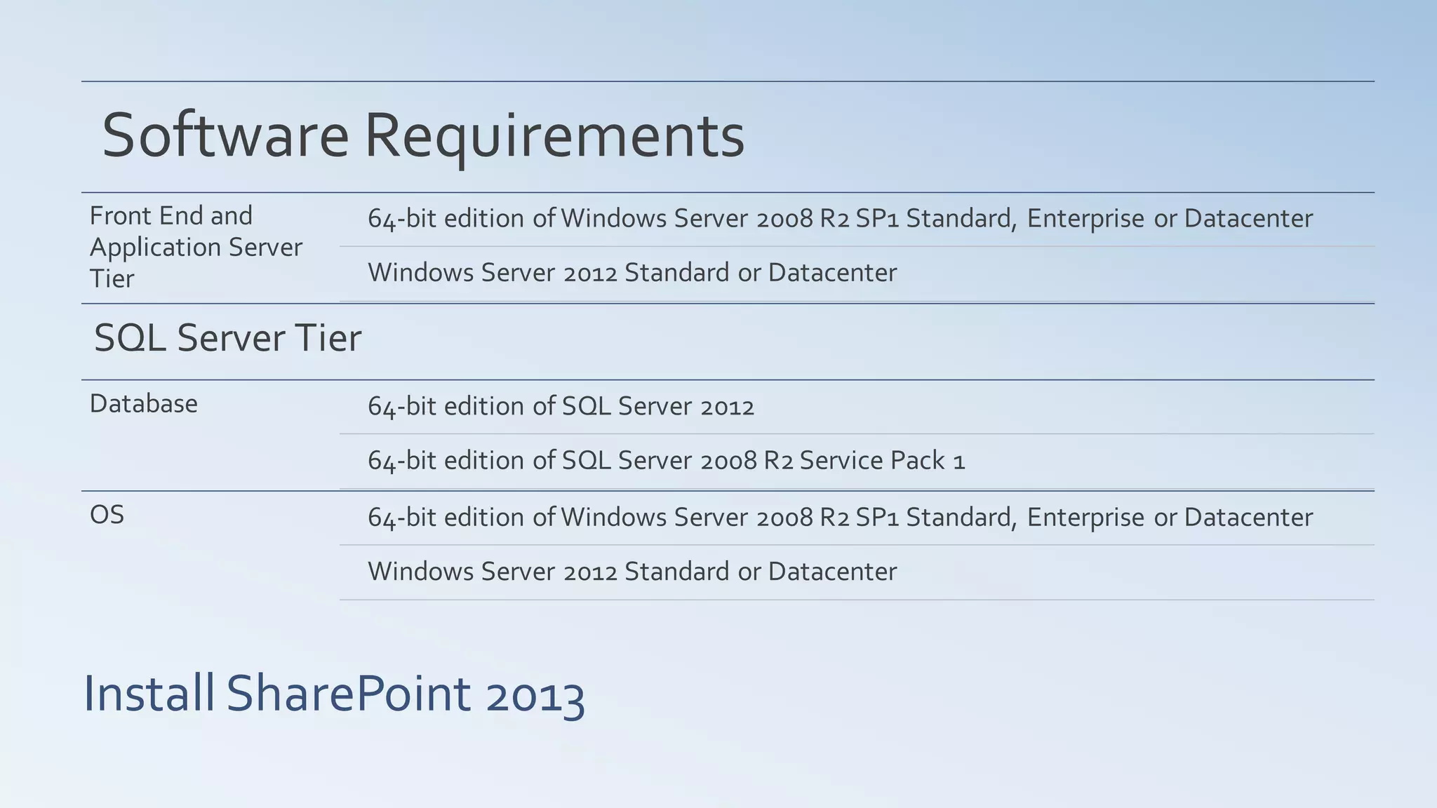 Software Requirements
Front End and        64-bit edition of Windows Server 2008 R2 SP1 Standard, Enterprise or Datacenter
Application Server
Tier                 Windows Server 2012 Standard or Datacenter

SQL Server Tier
Database             64-bit edition of SQL Server 2012
                     64-bit edition of SQL Server 2008 R2 Service Pack 1
OS                   64-bit edition of Windows Server 2008 R2 SP1 Standard, Enterprise or Datacenter
                     Windows Server 2012 Standard or Datacenter



Install SharePoint 2013
 