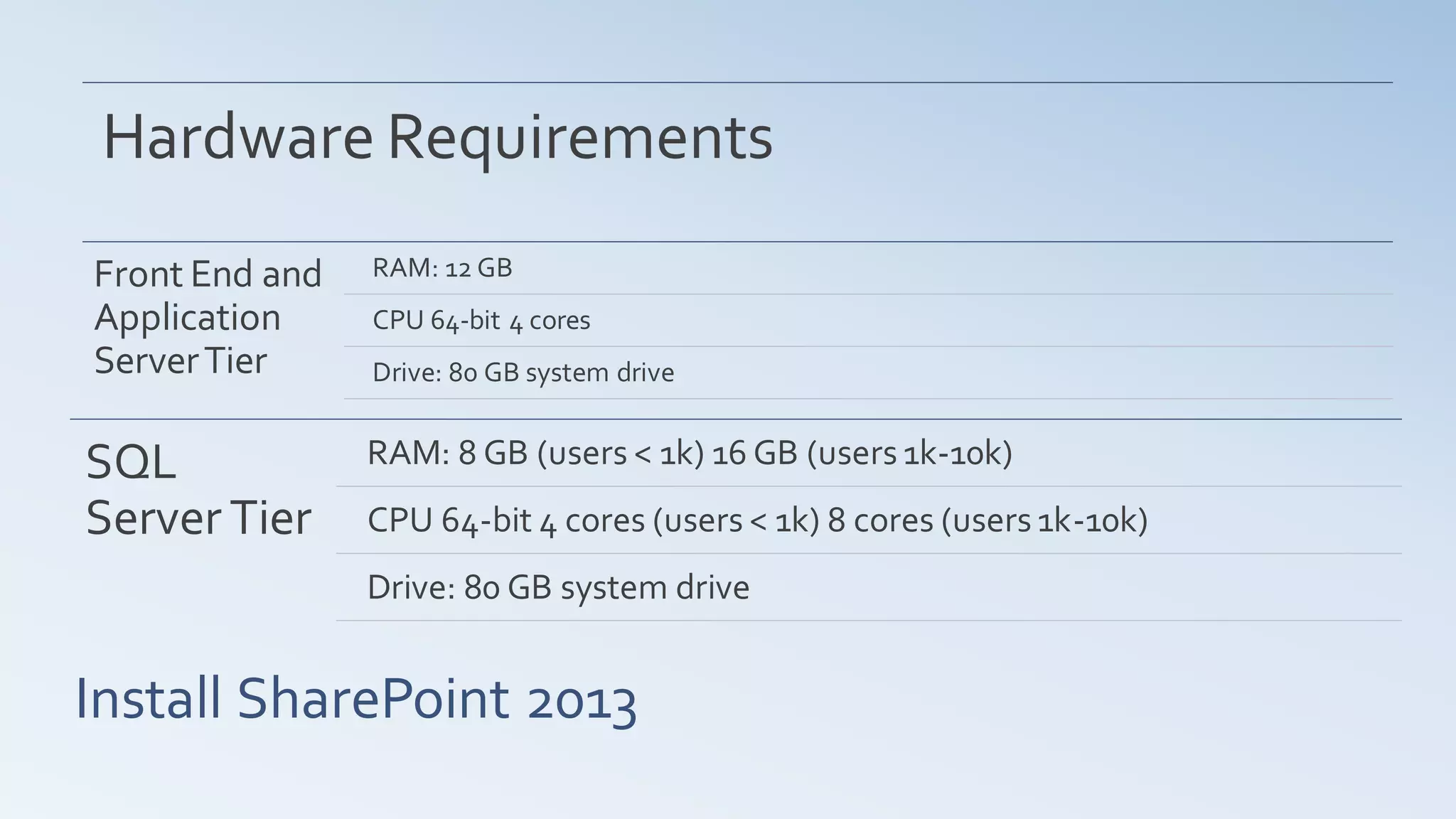 Hardware Requirements
Front End and   RAM: 12 GB
Application     CPU 64-bit 4 cores
Server Tier     Drive: 80 GB system drive


SQL             RAM: 8 GB (users < 1k) 16 GB (users 1k-10k)
Server Tier     CPU 64-bit 4 cores (users < 1k) 8 cores (users 1k-10k)
                Drive: 80 GB system drive


Install SharePoint 2013
 