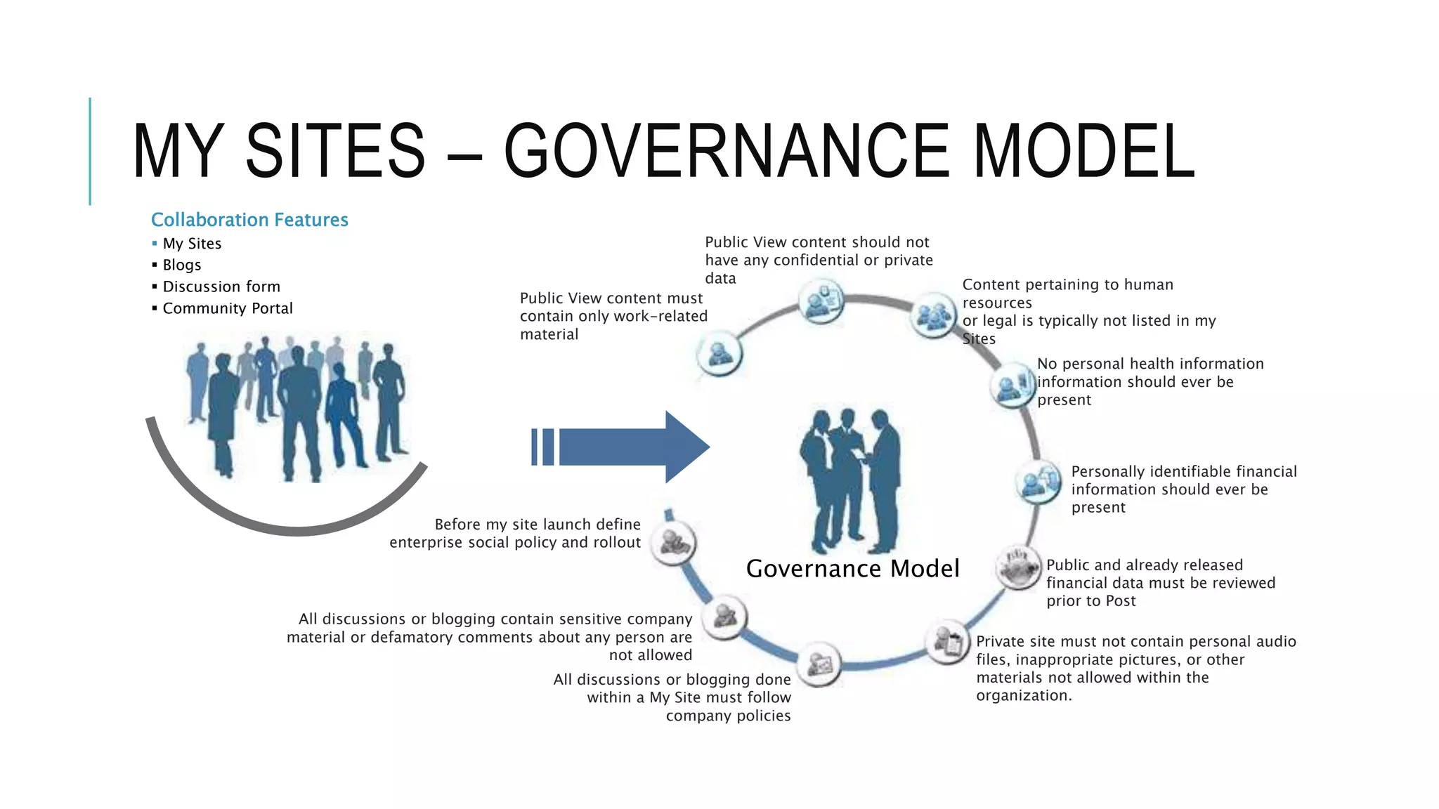MY SITES – GOVERNANCE MODEL
Public View content must
contain only work-related
material
Public View content should not
have any confidential or private
data Content pertaining to human
resources
or legal is typically not listed in my
Sites
No personal health information
information should ever be
present
Personally identifiable financial
information should ever be
present
Before my site launch define
enterprise social policy and rollout
All discussions or blogging contain sensitive company
material or defamatory comments about any person are
not allowed
All discussions or blogging done
within a My Site must follow
company policies
Private site must not contain personal audio
files, inappropriate pictures, or other
materials not allowed within the
organization.
Public and already released
financial data must be reviewed
prior to Post
Collaboration Features
 My Sites
 Blogs
 Discussion form
 Community Portal
Governance Model
 