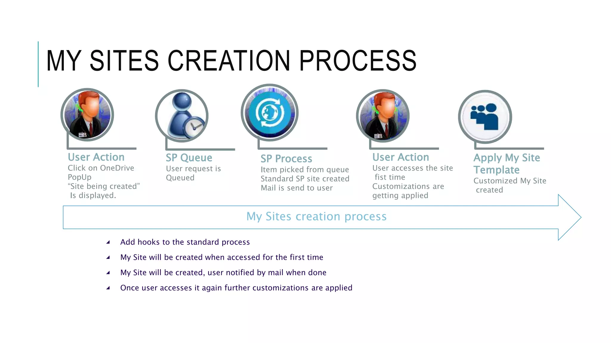 MY SITES CREATION PROCESS
User Action
Click on OneDrive
PopUp
“Site being created”
Is displayed.
SP Queue
User request is
Queued
SP Process
Item picked from queue
Standard SP site created
Mail is send to user
User Action
User accesses the site
fist time
Customizations are
getting applied
Apply My Site
Template
Customized My Site
created
My Sites creation process
◢ Add hooks to the standard process
◢ My Site will be created when accessed for the first time
◢ My Site will be created, user notified by mail when done
◢ Once user accesses it again further customizations are applied
 