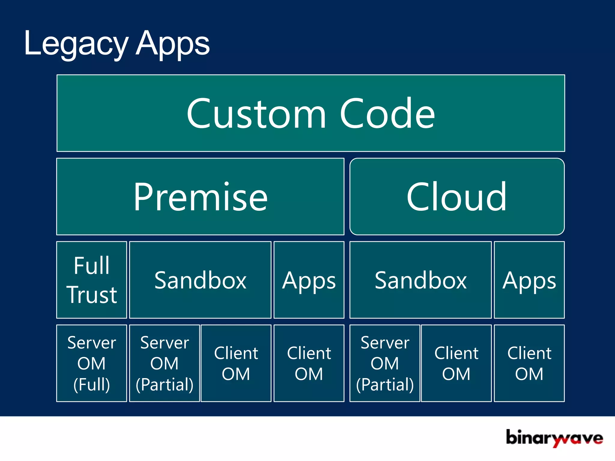Custom Code
          Premise                              Cloud
 Full
            Sandbox            Apps       Sandbox            Apps
Trust
Server     Server                        Server
                      Client   Client               Client   Client
  OM        OM                            OM
                       OM       OM                   OM       OM
 (Full)   (Partial)                     (Partial)
 