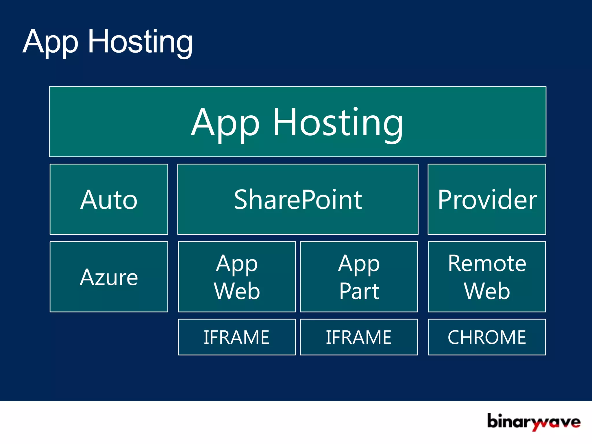 App Hosting
Auto      SharePoint      Provider

         App      App     Remote
Azure
         Web      Part     Web
        IFRAME   IFRAME   CHROME
 