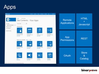 HTML
  Remote
                   +
Applications
               Javascript




   App
                 REST
Permissions




                 Store
  OAuth            &
                Catalog
 
