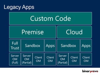 Custom Code
          Premise                              Cloud
 Full
            Sandbox            Apps       Sandbox            Apps
Trust
Server     Server                        Server
                      Client   Client               Client   Client
  OM        OM                            OM
                       OM       OM                   OM       OM
 (Full)   (Partial)                     (Partial)
 