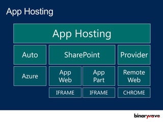 App Hosting
Auto      SharePoint      Provider

         App      App     Remote
Azure
         Web      Part     Web
        IFRAME   IFRAME   CHROME
 