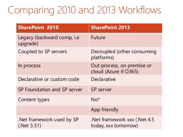 collect signatures workflow sharepoint 2013 point2013 office365 workflows sergeluca collect signatures workflow sharepoint 2013 point2013 office365 workflows sergeluca