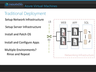 Azure Virtual Machines
Traditional Deployment
LB WEB SQLAPP
80
Networking Infrastructure
 