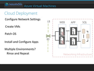 Azure Virtual Machines
Cloud Deployment
LB WEB SQLAPP
80
Networking Infrastructure
 