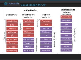 Cloud Models for All!
 