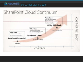 Cloud Model for All!
 