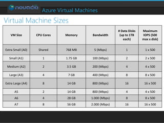 Azure Virtual Machines
Virtual Machine Sizes
VM Size CPU Cores Memory Bandwidth
# Data Disks
(up to 1TB
each)
Maximum
IOPS (500
max x disk)
Extra Small (A0) Shared 768 MB 5 (Mbps) 1 1 x 500
Small (A1) 1 1.75 GB 100 (Mbps) 2 2 x 500
Medium (A2) 2 3.5 GB 200 (Mbps) 4 4 x 500
Large (A3) 4 7 GB 400 (Mbps) 8 8 x 500
Extra Large (A4) 8 14 GB 800 (Mbps) 16 16 x 500
A5 2 14 GB 800 (Mbps) 4 4 x 500
A6 4 28 GB 1.000 (Mbps) 8 8 x 500
A7 8 56 GB 2.000 (Mbps) 16 16 x 500
 