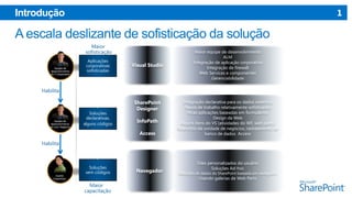 1

Introdução
Maior
sofisticação
Aplicações
corporativas
sofisticadas

Visual Studio

Maior equipe de desenvolvimento
ALM
Integração de aplicação corporativa
Integração de firewall
Web Services e componentes
Gerenciabilidade

Habilita

Soluções
declarativas,
alguns códigos

SharePoint
Designer
InfoPath
Access

Integração declarativa para os dados externos
Fluxos de trabalho relativamente sofisticados
Ricas aplicações baseadas em formulários
Design da Web
Alguns itens do VS (atividades do WF, web parts)
Relatórios da unidade de negócios, rastreamento de
banco de dados Access

Habilita

Soluções
sem códigos

Navegador

Sites personalizados do usuário
Soluções Ad-hoc

Definição de dados do SharePoint baseada em navegador

Usando galerias de Web Parts

Maior
capacitação

 
