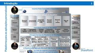 1

Introdução
Usuários Finais Conectados e Capacitados
Navegador

Office

Offline

Móvel

Cenários de Aplicação do SharePoint

Ferramentas
Desenvolvimento
Colaborativo

Navegador

Áreas de
Trabalho

Processamento
de Documentos

Integração
de Negócios
(LOB)

Fluxo de
Trabalho
Humano

Relatório
e
Análise

Sites da
Web

Capacidades Nativas do SharePoint
SharePoint
Designer

Visual
Studio

Sites

Portal
Personalização
Web Parts

Comunidades

Wikis - Blogs - Tags
My Sites - Classificações

Conteúdo
Conj. de Docs
Conformidade
Diretivas
IRM

Composições

Conectividade Corporativa
Experiência Office - Silverlight
Formulários – Fluxo Trabalho
Visio Services e Access Services

Percepções
KPIs
Relatórios
Scorecards
Painéis

Pesquisa

Pesquisa de Pessoas
Pesquisa Corporativa
Pesquisa de BI

Gerenciamento
Retendo a
flexibilidade e o
controle
Online ou
Sob Premissa
Serviços
Compartilhados
Soluções
Sandbox

Principais Serviços de Plataforma do SharePoint
Programabilidade
Modelo de Modelos de
Objeto
Objeto
Servidor
Cliente
Eventos
SOAP

REST

Modelo de Aplicação
Estrutura de
Interface de
Usuário da Web

Listas e
Bibliotecas

Tipos de
Conteúdo

Empacotamento
Empacotamento
Unificado

Modelo de Formulários e Estrutura de
Site / Página Fluxo Trab.
Busca

Implantação

Interoperabilidade

Modelos
Recursos
Soluções

WSRP
APIs

Dados Externos

CMIS

Segurança
Declarações

Federação

Gerenciabilidade
PowerShell

Monitoramento

Backup e Recuperação
Configuração Atualização

A Plataforma de Aplicação Microsoft (SQL Server, Windows, .NET)
Aplicações ERP,
CRM, BUIT

Sua linha de negócios corporativos,
sistemas externos e serviços da nuvem

Serviços
da Nuvem

Administração

 